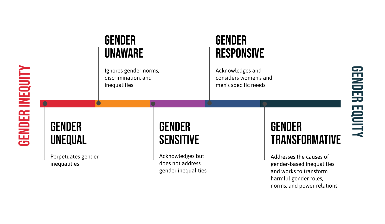 Graphic showing the progression of different types of responses to gender, moving from gender unequal, to gender unaware, gender-sensitive, gender-responsive, and finally gender-transformative.