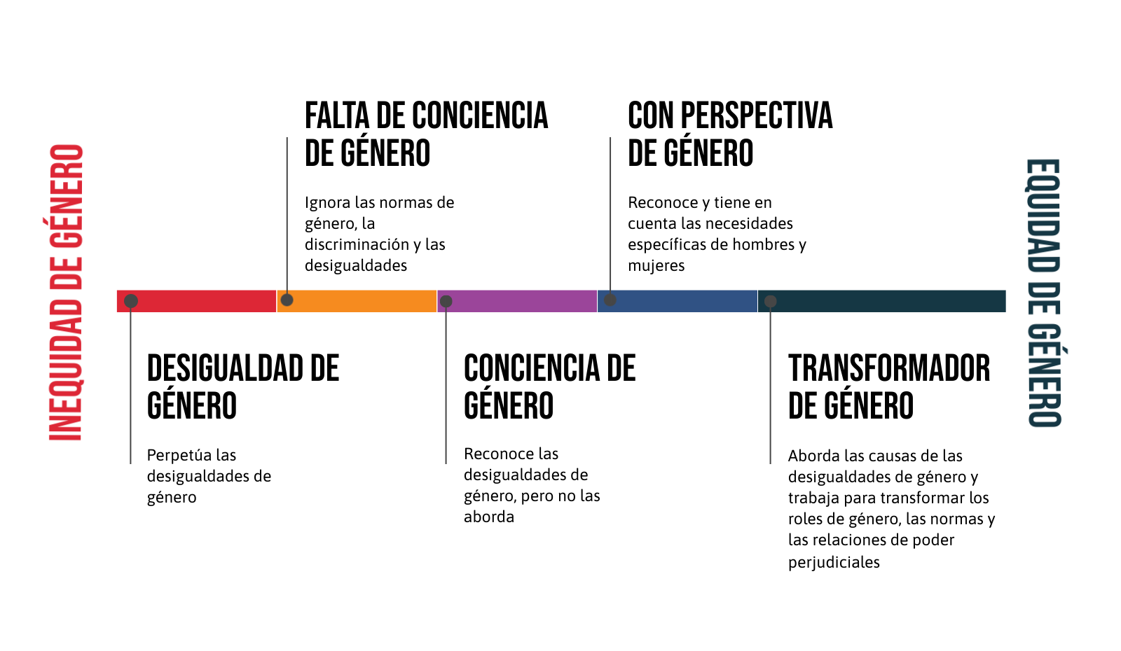 Graphic showing the progression of different types of responses to gender, moving from gender unequal, to gender unaware, gender-sensitive, gender-responsive, and finally gender-transformative.