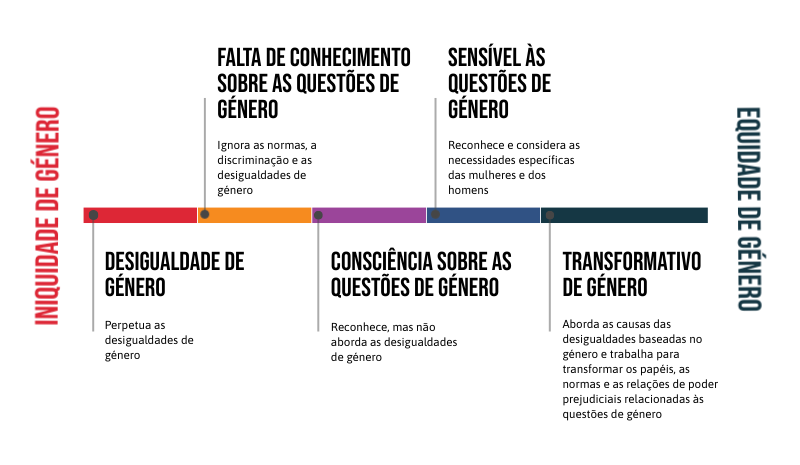 Graphic showing the progression of different types of responses to gender, moving from gender unequal, to gender unaware, gender-sensitive, gender-responsive, and finally gender-transformative.