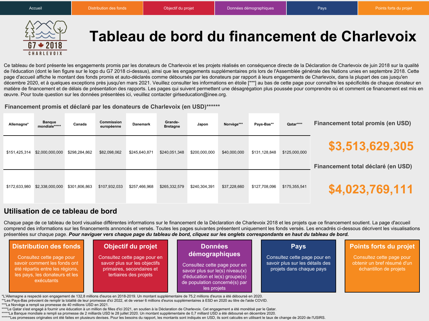 Charlevoix Dashboard