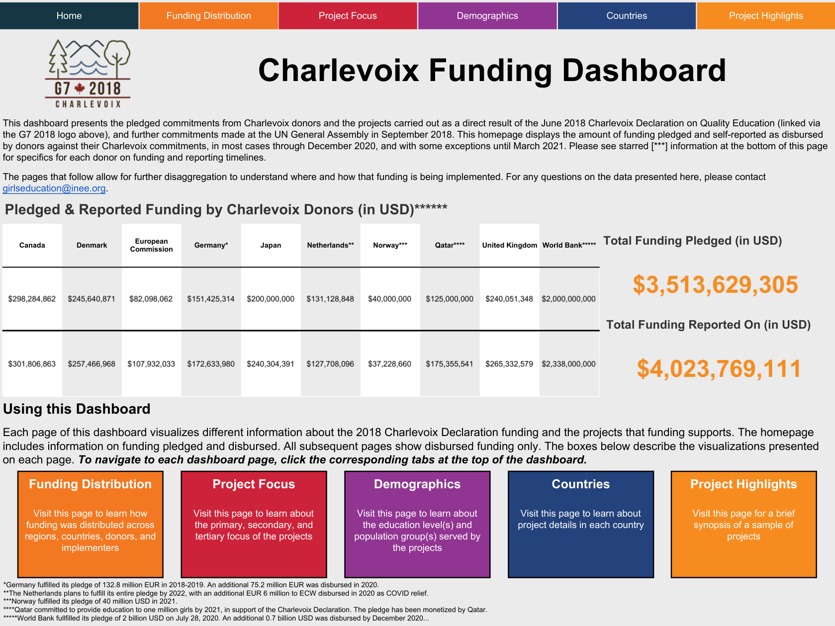 Charlevoix Funding Dashboard 