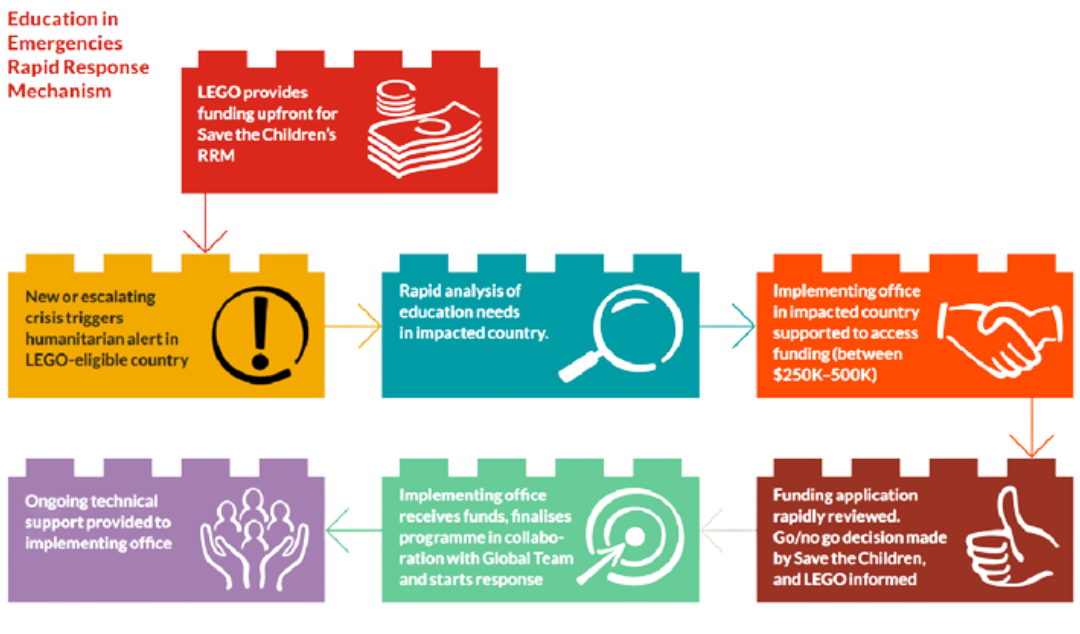 Education in emergencies rapid response mechanism