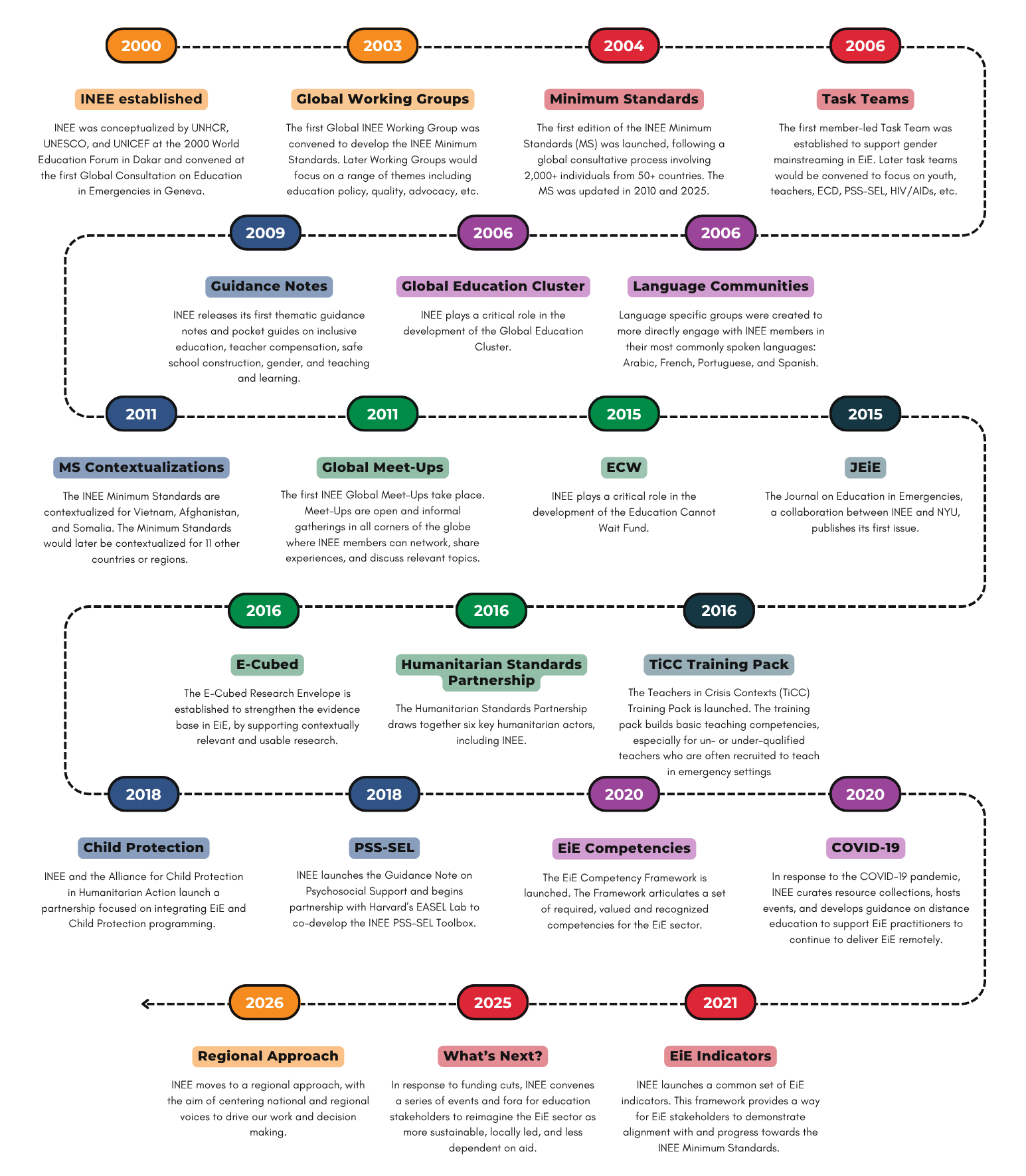 inee timeline
