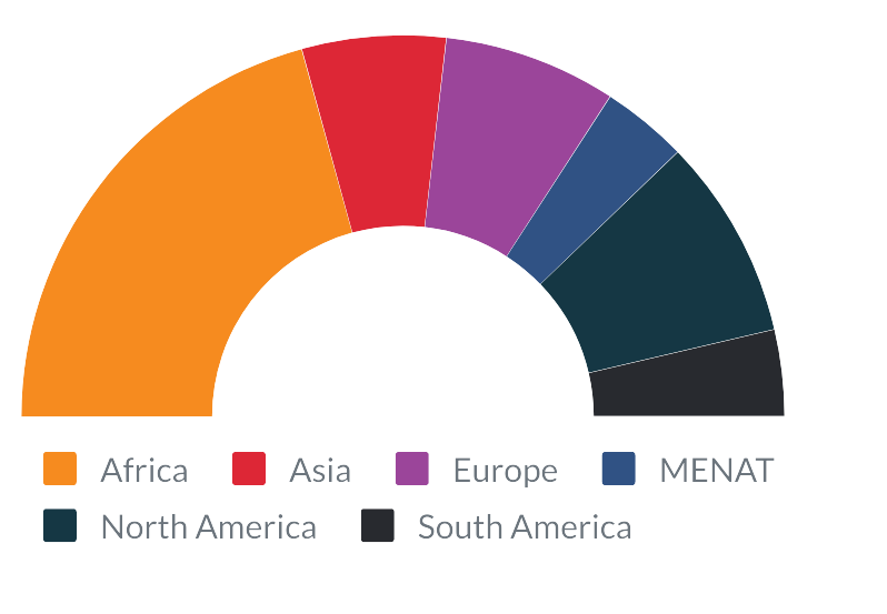 graph showing the demographics of the GWG