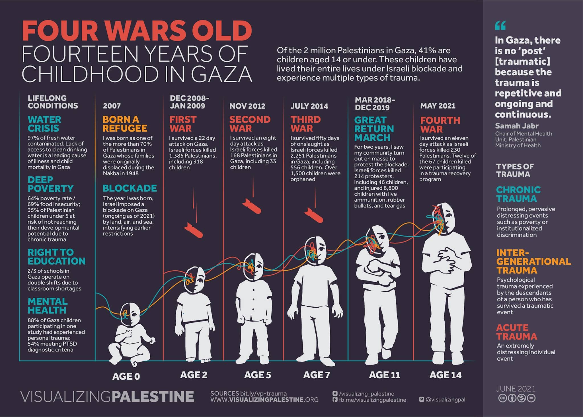 Gaza four wars old