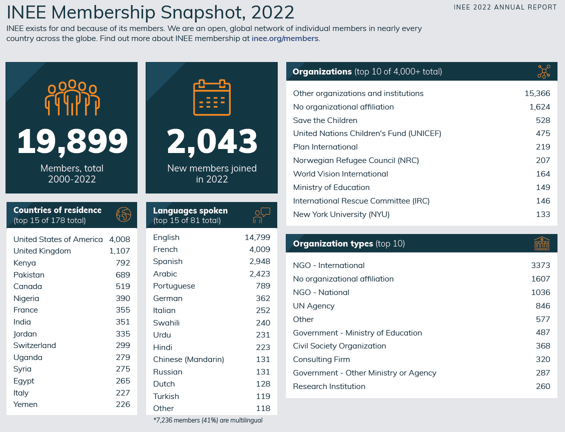 INEE Membership Snapshot, 2022