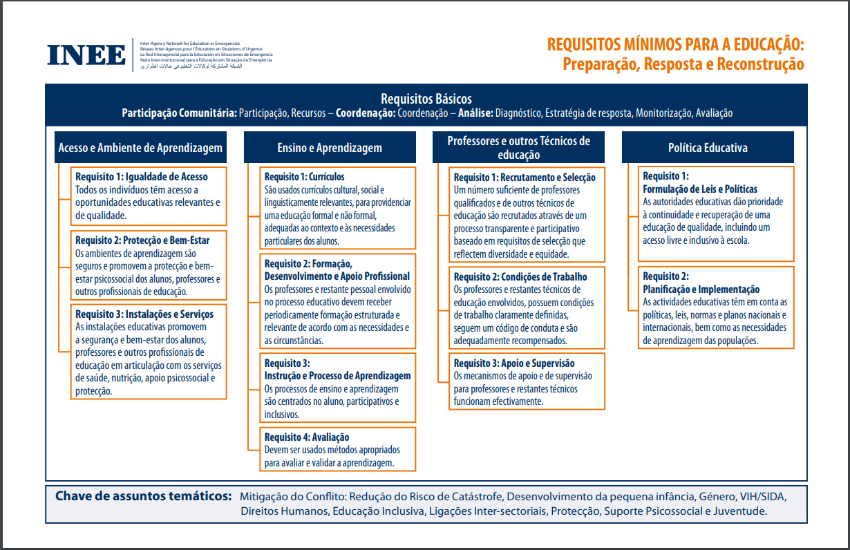 Mapa dos Requisitos Mínimos da INEE