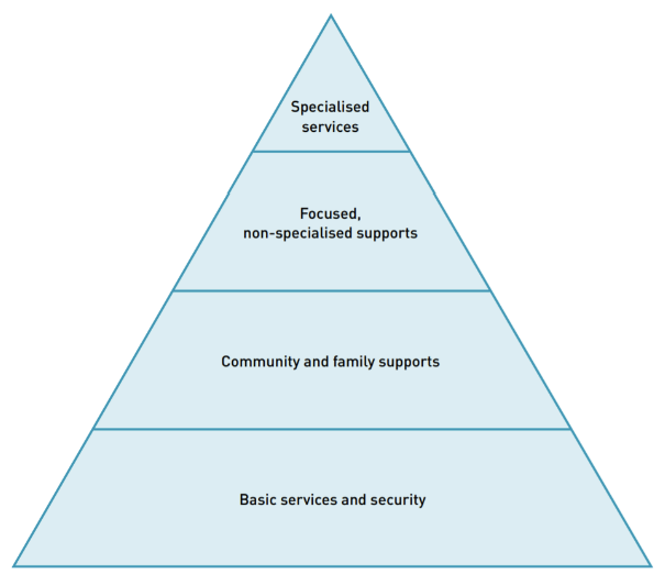 PSS-SEL pyramid