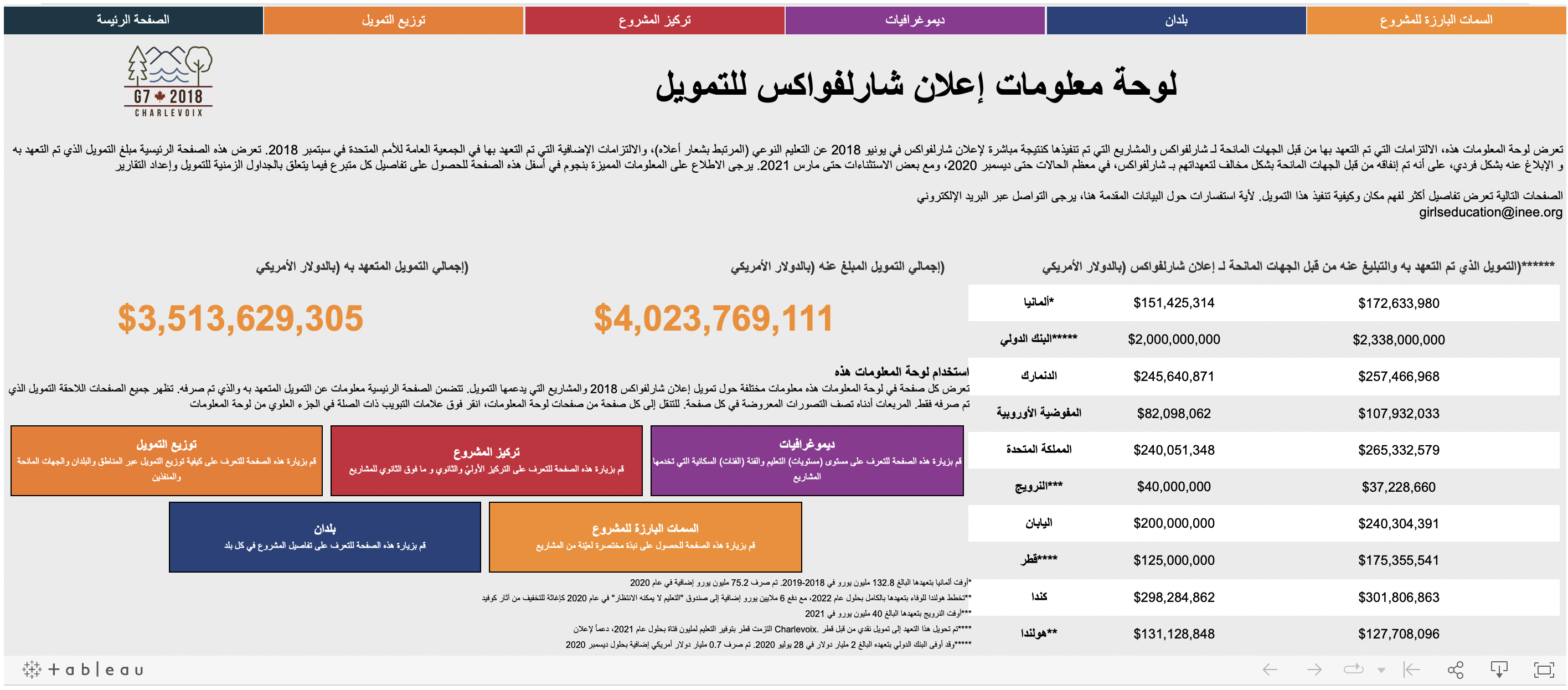 Charlevoix Dashboard Arabic