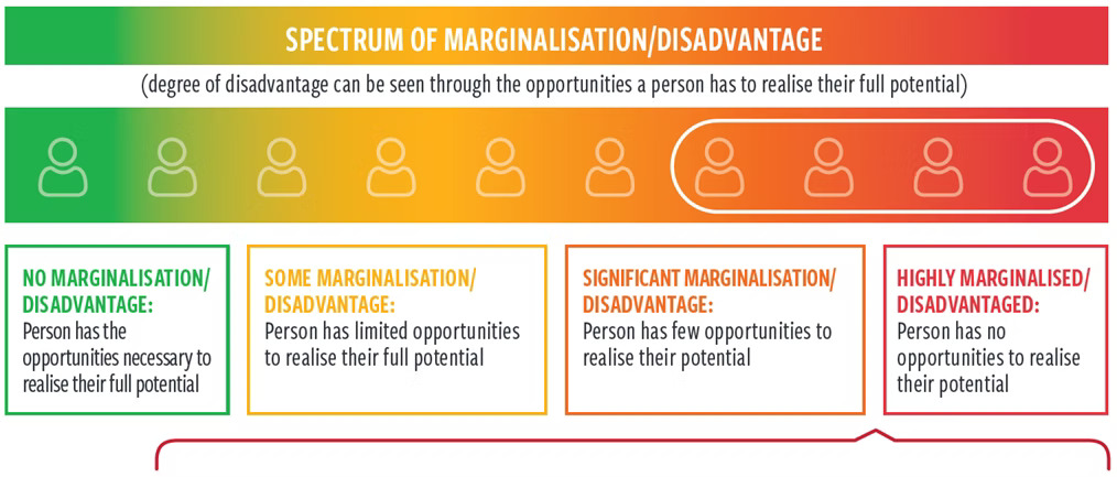 Spectrum of marginalization